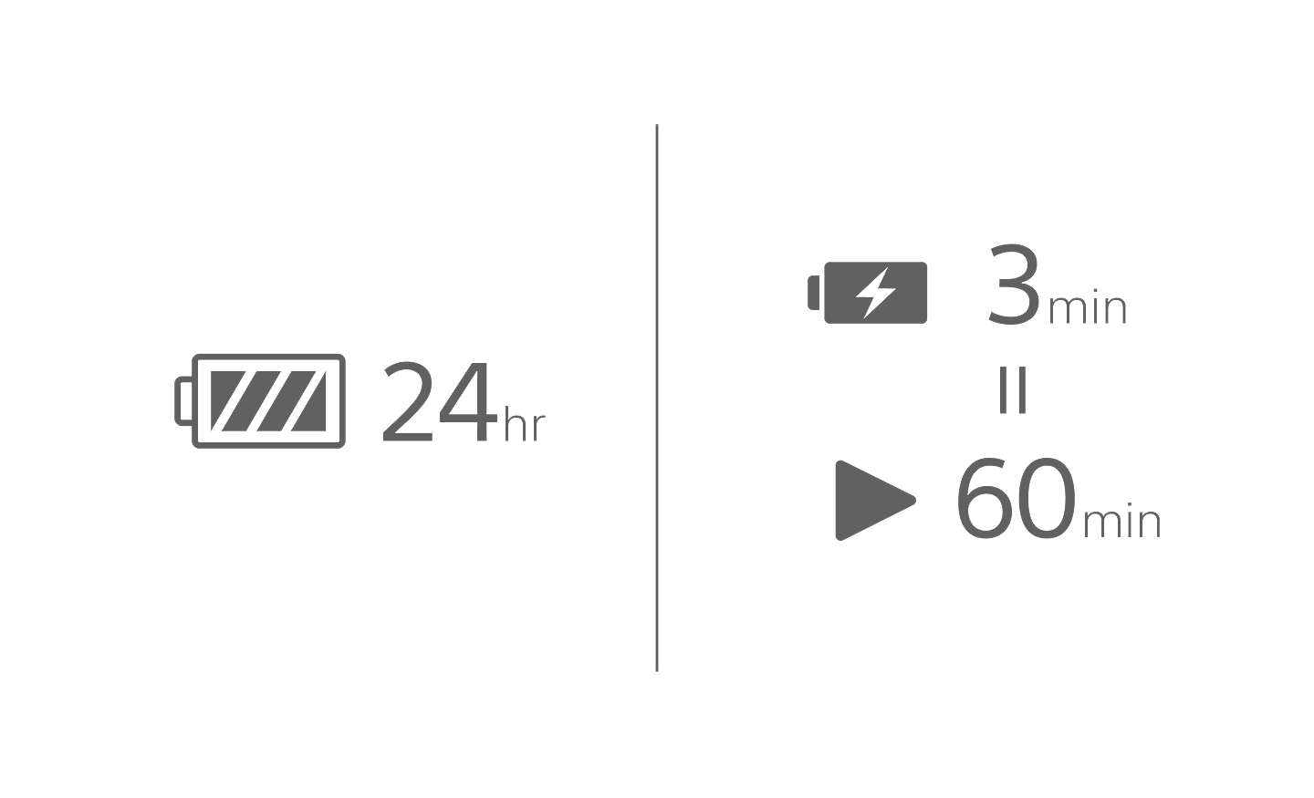 Image of a battery icon with 24 hr text, another battery with a charging symbol and 3 min above a play icon with 60 min